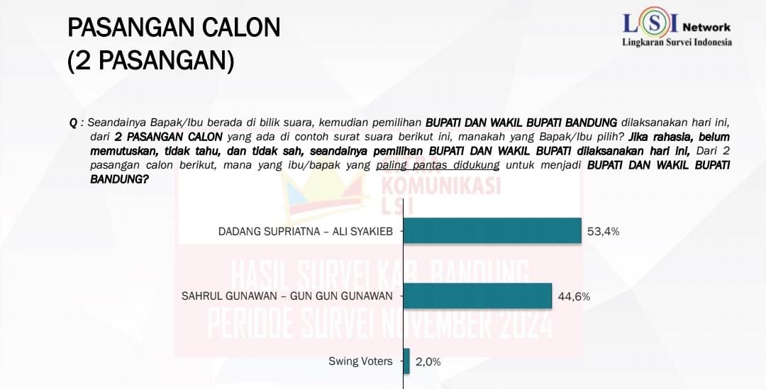 Survei LSI Denny JA : Elektabilitas Dadang Supriatna-Ali Syakieb 53,4%, Sahrul-Gungun 44,6%