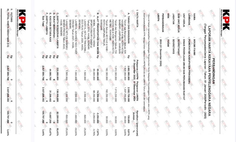 LSM PAGAR Lampung Sorot LHKPN Sekretaris PUPR Pringsewu: Dugaan Anomali dan Kejanggalan Administrasi